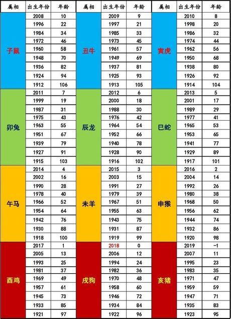 96年屬什麼|生肖年齡對照表 十二生肖所屬年份對照表